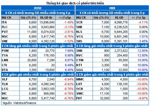 Vietstock Daily 22/11: Thấy gì từ phiên khớp lệnh cao nhất lịch sử?