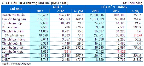 DIC: 9 tháng vượt 23% kế hoạch lợi nhuận