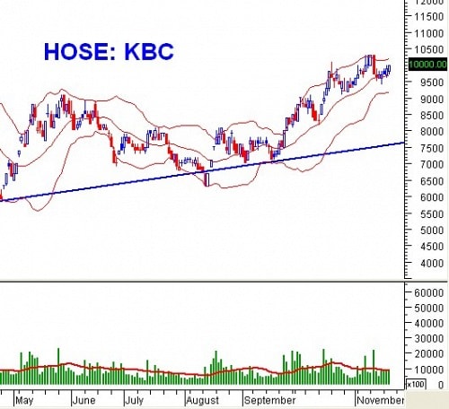 Ngày 21/11: 10 cổ phiếu ”nóng” dưới góc nhìn PTKT của Vietstock