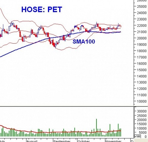 Ngày 21/11: 10 cổ phiếu ”nóng” dưới góc nhìn PTKT của Vietstock
