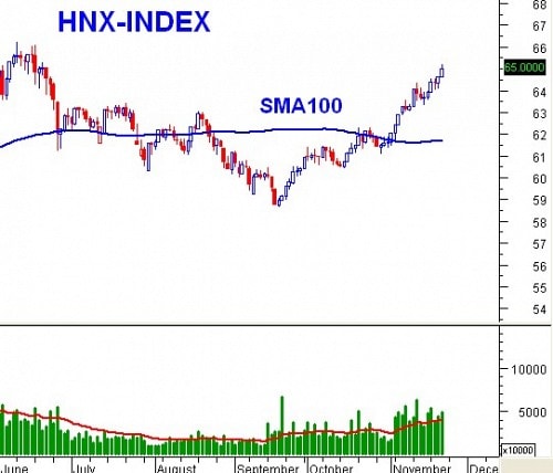 PTKT phiên chiều 21/11: Breakaway Gap đã được giữ vững!