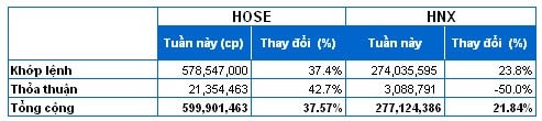 Chứng khoán Tuần 18 - 22/11: Đầu cơ hạ nhiệt, bluechip trở lại đường đua