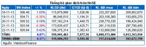 Chứng khoán Tuần 18 - 22/11: Đầu cơ hạ nhiệt, bluechip trở lại đường đua