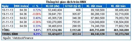 Chứng khoán Tuần 18 - 22/11: Đầu cơ hạ nhiệt, bluechip trở lại đường đua