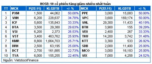 Chứng khoán Tuần 18 - 22/11: Đầu cơ hạ nhiệt, bluechip trở lại đường đua