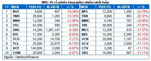 Chứng khoán Tuần 18 - 22/11: Đầu cơ hạ nhiệt, bluechip trở lại đường đua