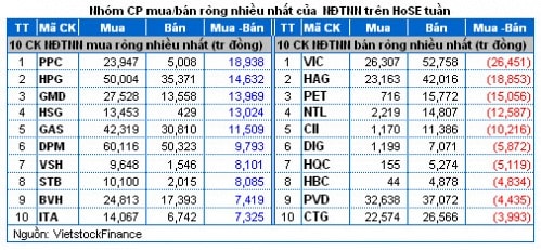 Chứng khoán Tuần 18 - 22/11: Đầu cơ hạ nhiệt, bluechip trở lại đường đua