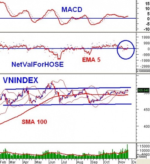 Vietstock Weekly 25 - 29/11: Bluechip giúp thị trường khỏi hoảng loạn?