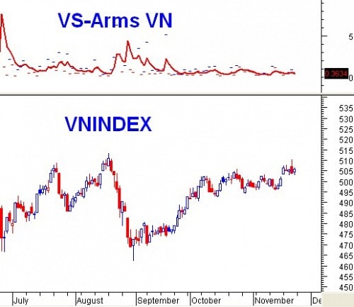 Vietstock Weekly 25 - 29/11: Bluechip giúp thị trường khỏi hoảng loạn?