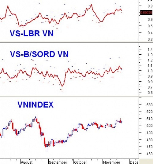 Vietstock Weekly 25 - 29/11: Bluechip giúp thị trường khỏi hoảng loạn?