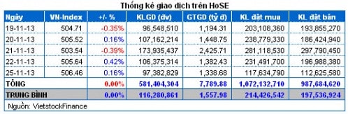 Vietstock Daily 26/11: Khối ngoại “hậu thuẫn”, bluechip sôi động trở lại