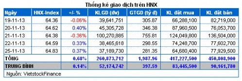 Vietstock Daily 26/11: Khối ngoại “hậu thuẫn”, bluechip sôi động trở lại