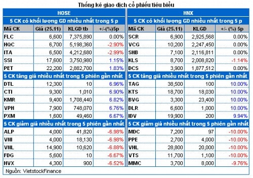 Vietstock Daily 26/11: Khối ngoại “hậu thuẫn”, bluechip sôi động trở lại