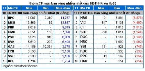 Vietstock Daily 26/11: Khối ngoại “hậu thuẫn”, bluechip sôi động trở lại