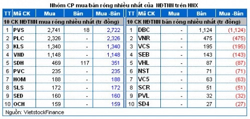 Vietstock Daily 26/11: Khối ngoại “hậu thuẫn”, bluechip sôi động trở lại