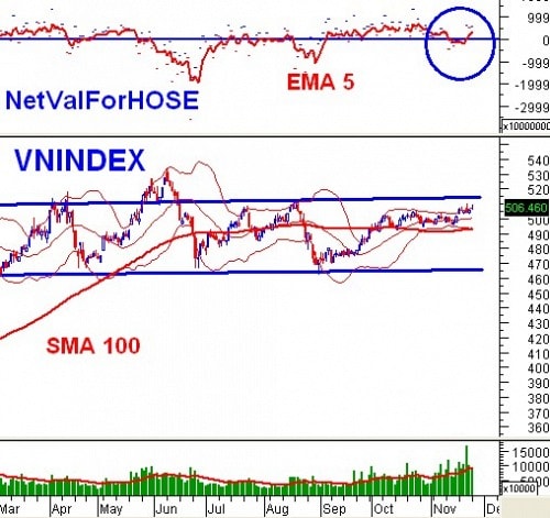 Vietstock Daily 26/11: Khối ngoại “hậu thuẫn”, bluechip sôi động trở lại