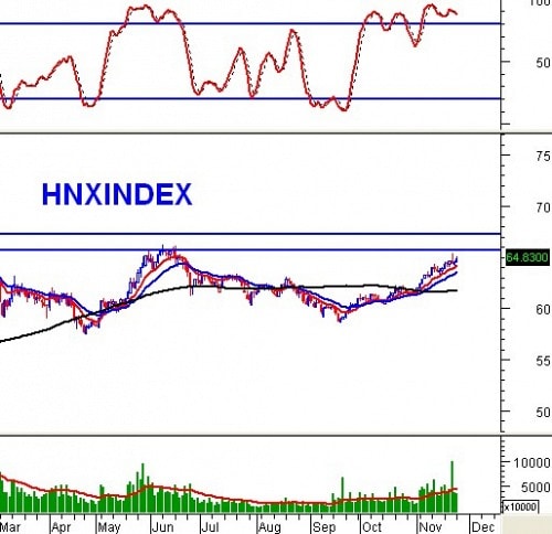 Vietstock Daily 26/11: Khối ngoại “hậu thuẫn”, bluechip sôi động trở lại