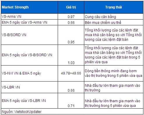 Vietstock Daily 26/11: Khối ngoại “hậu thuẫn”, bluechip sôi động trở lại