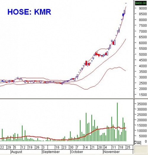 PTKT phiên chiều 25/11: VN-Index đang ở khá gần cận trên kênh giá trung hạn