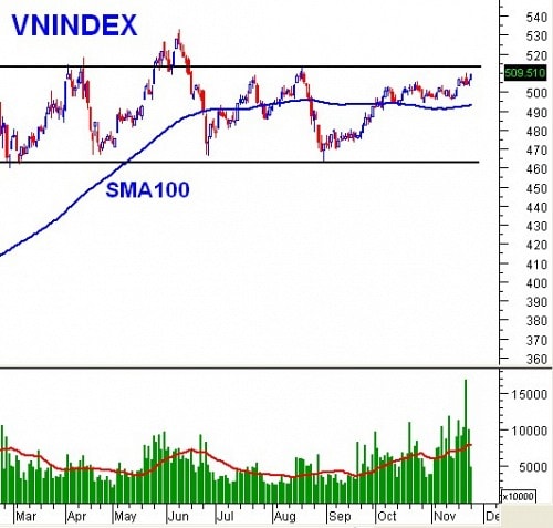 PTKT phiên chiều 25/11: VN-Index đang ở khá gần cận trên kênh giá trung hạn