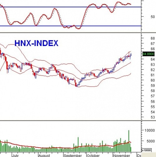 PTKT phiên chiều 25/11: VN-Index đang ở khá gần cận trên kênh giá trung hạn