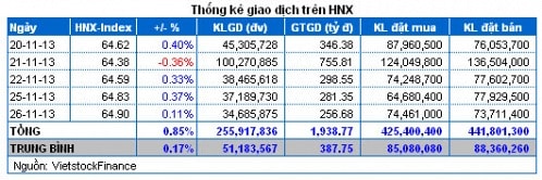 Vietstock Daily 27/11: Dòng tiền “xoay vòng” sang nhóm Xây dựng và Bất động sản?