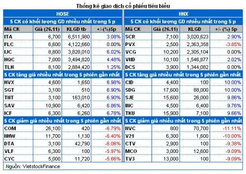 Vietstock Daily 27/11: Dòng tiền “xoay vòng” sang nhóm Xây dựng và Bất động sản?