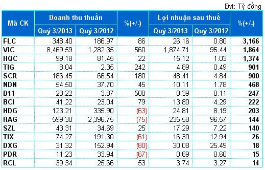 Doanh nghiệp bất động sản đang hồi phục?