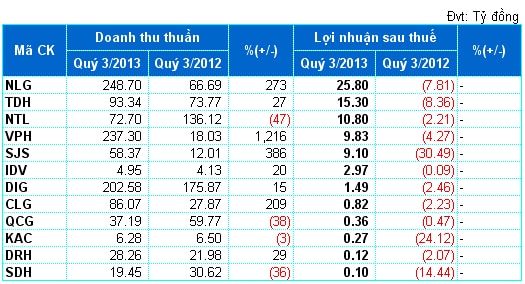 Doanh nghiệp bất động sản đang hồi phục?