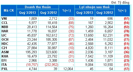 Doanh nghiệp bất động sản đang hồi phục?