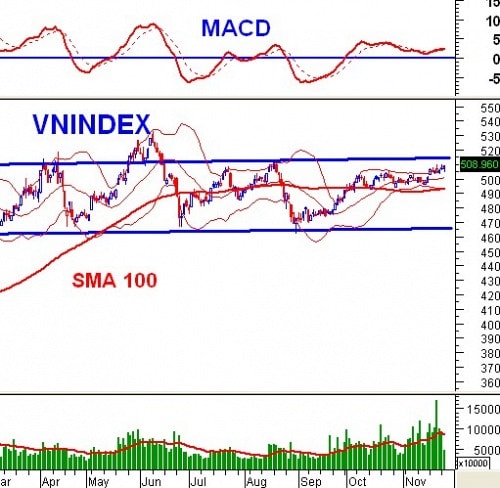 PTKT phiên chiều 26/11: MACD có thể cho bán trở lại trên VN-Index