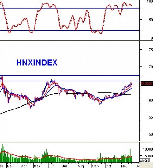 PTKT phiên chiều 26/11: MACD có thể cho bán trở lại trên VN-Index