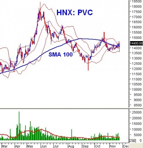 Ngày 26/11: 10 cổ phiếu ”nóng” dưới góc nhìn PTKT của Vietstock