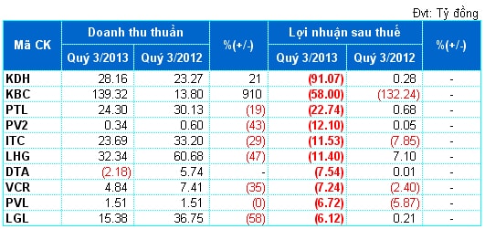 Doanh nghiệp bất động sản đang hồi phục?