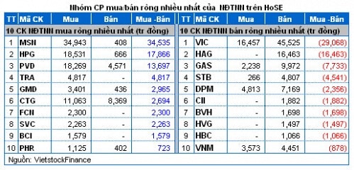 Vietstock Daily 28/11: Thiếu vắng động lực tăng trưởng