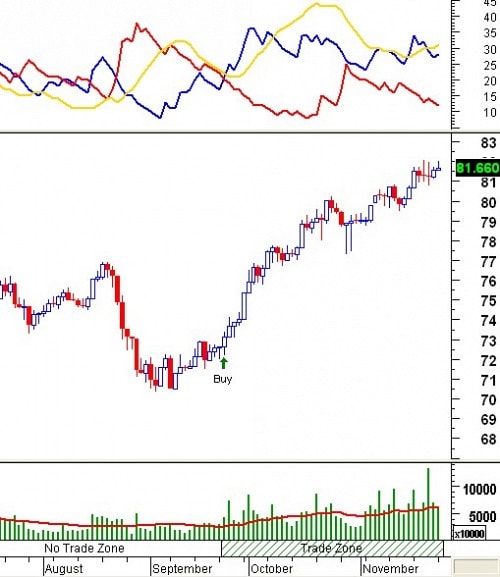 Tín hiệu kỹ thuật từ các Trading System: Tuần 25 – 29/11