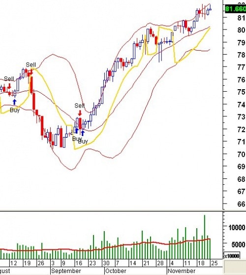 Tín hiệu kỹ thuật từ các Trading System: Tuần 25 – 29/11