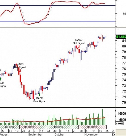 Tín hiệu kỹ thuật từ các Trading System: Tuần 25 – 29/11