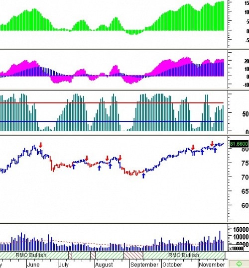 Tín hiệu kỹ thuật từ các Trading System: Tuần 25 – 29/11