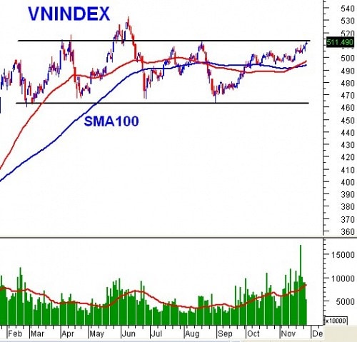 PTKT phiên chiều 27/11: Spinning Top xuất hiện trên VN-Index.