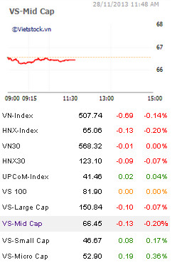 Nhịp đập Thị trường 28/11: VN-Index giảm hai phiên liên tiếp