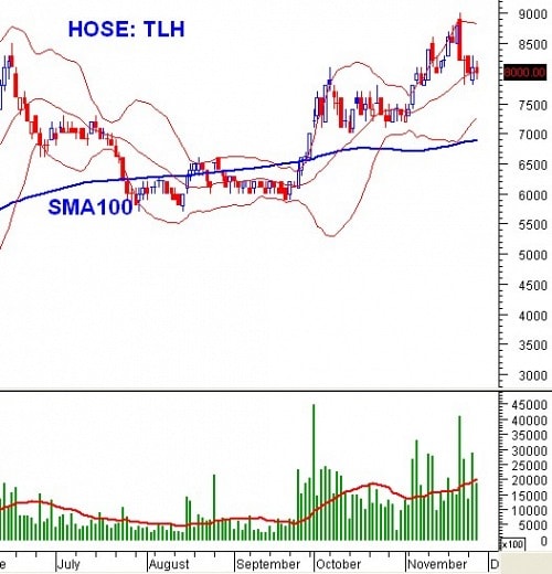 Ngày 28/11: 10 cổ phiếu ”nóng” dưới góc nhìn PTKT của Vietstock