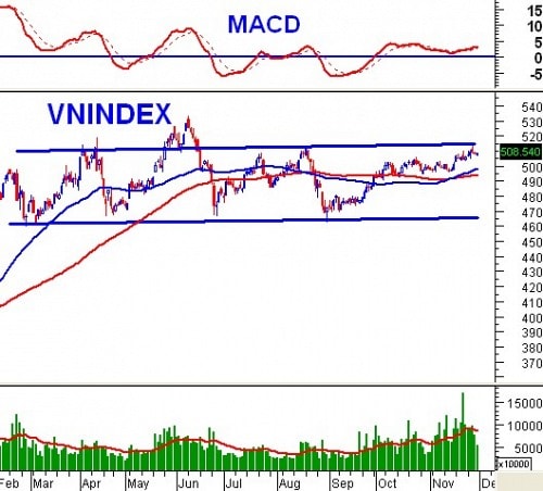 PTKT phiên chiều 29/11: MACD có thể cho bán trở lại