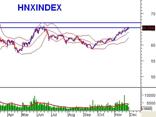 PTKT phiên chiều 29/11: MACD có thể cho bán trở lại