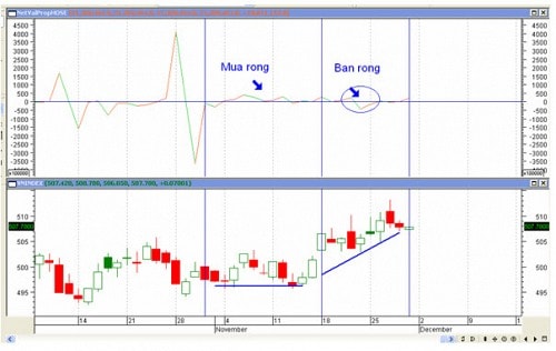 Tự doanh CTCK: Tập trung lướt sóng cổ phiếu bluechip, tháo hàng penny