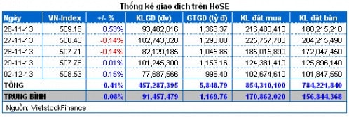 Vietstock Daily 03/12: Tiếp tục phân vân và giằng co !