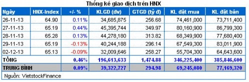 Vietstock Daily 03/12: Tiếp tục phân vân và giằng co !