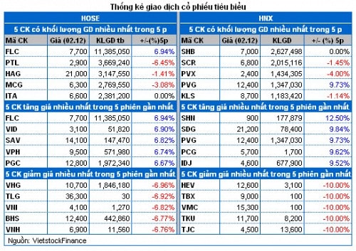 Vietstock Daily 03/12: Tiếp tục phân vân và giằng co !