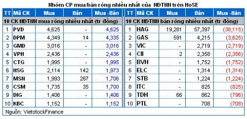 Vietstock Daily 03/12: Tiếp tục phân vân và giằng co !