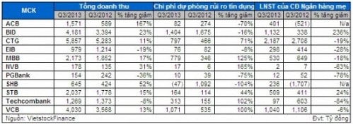 Cổ phiếu Ngân hàng: Bao giờ nổi sóng trở lại?